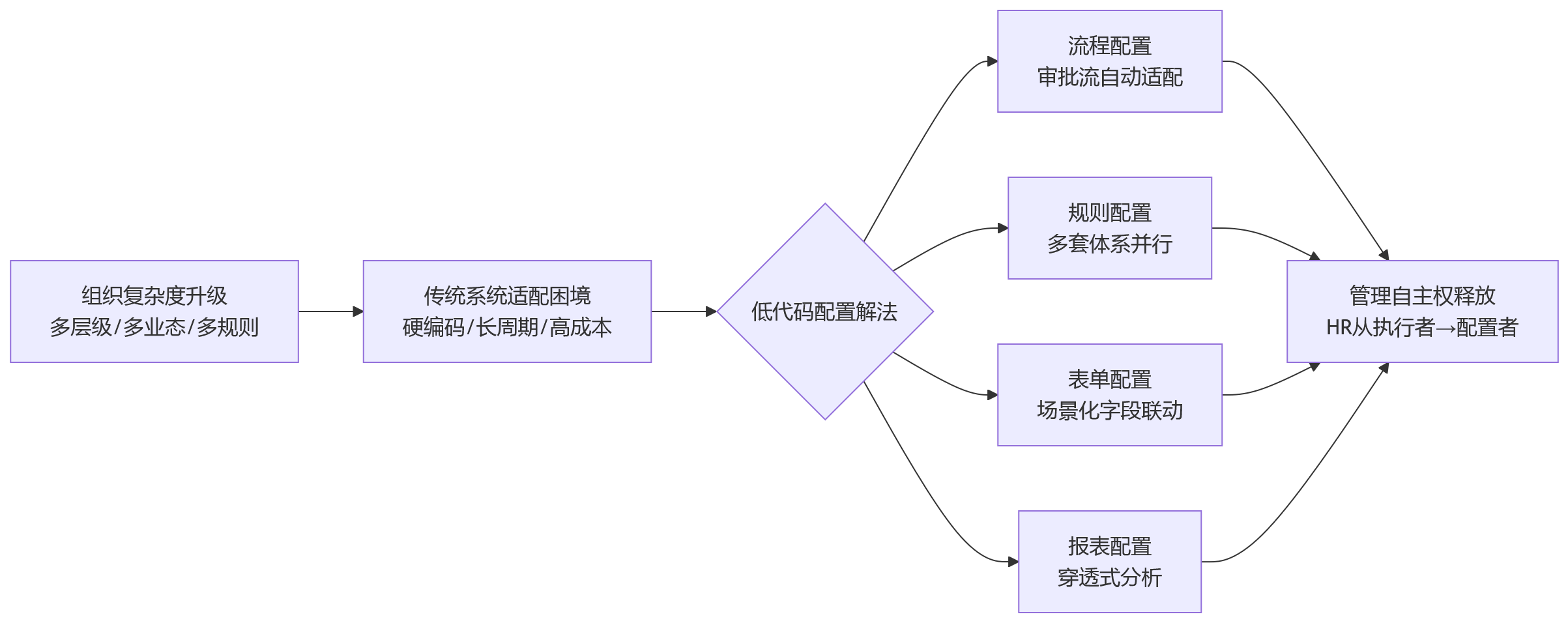 流程图 - 组织越复杂，为什么越要关注HR系统的低代码配置能力？