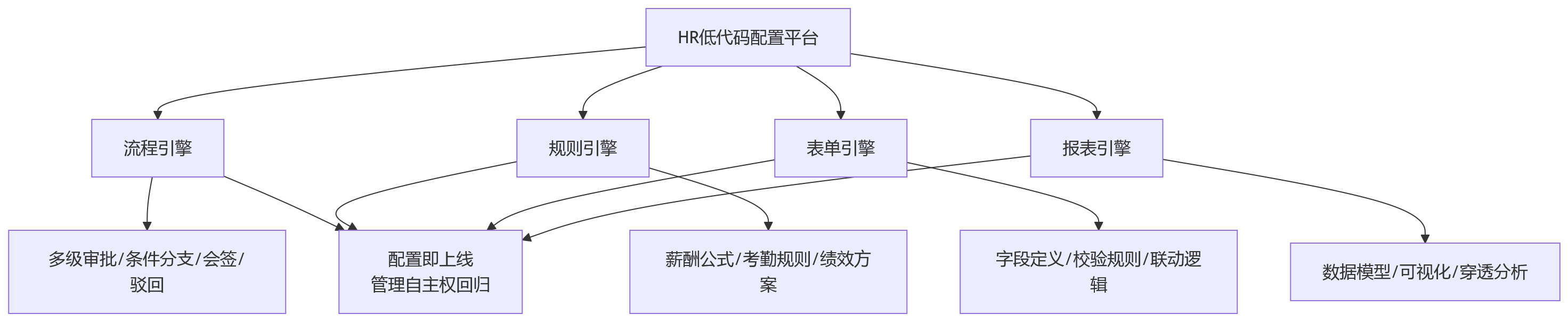 流程图 - 组织越复杂，为什么越要关注HR系统的低代码配置能力？