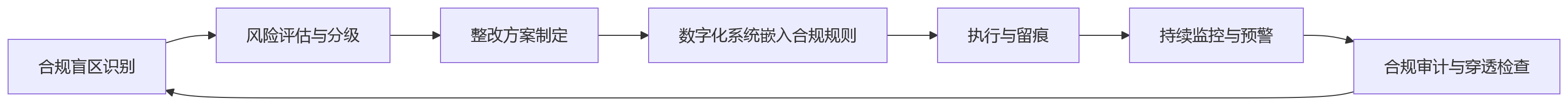 流程图 - 大型企业组织治理与协同管理中，最容易被忽视的合规盲区有哪些？