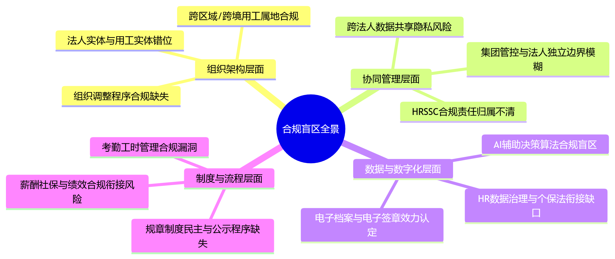 思维导图 - 大型企业组织治理与协同管理中，最容易被忽视的合规盲区有哪些？