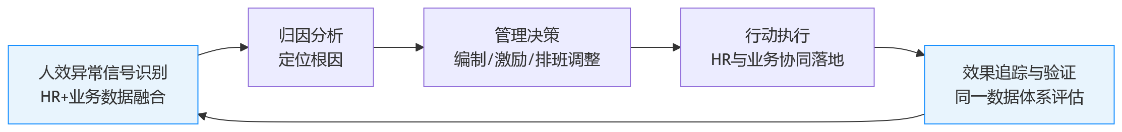 流程图 - 人效分析要支撑经营决策,为何需要打通HR与业务数据?