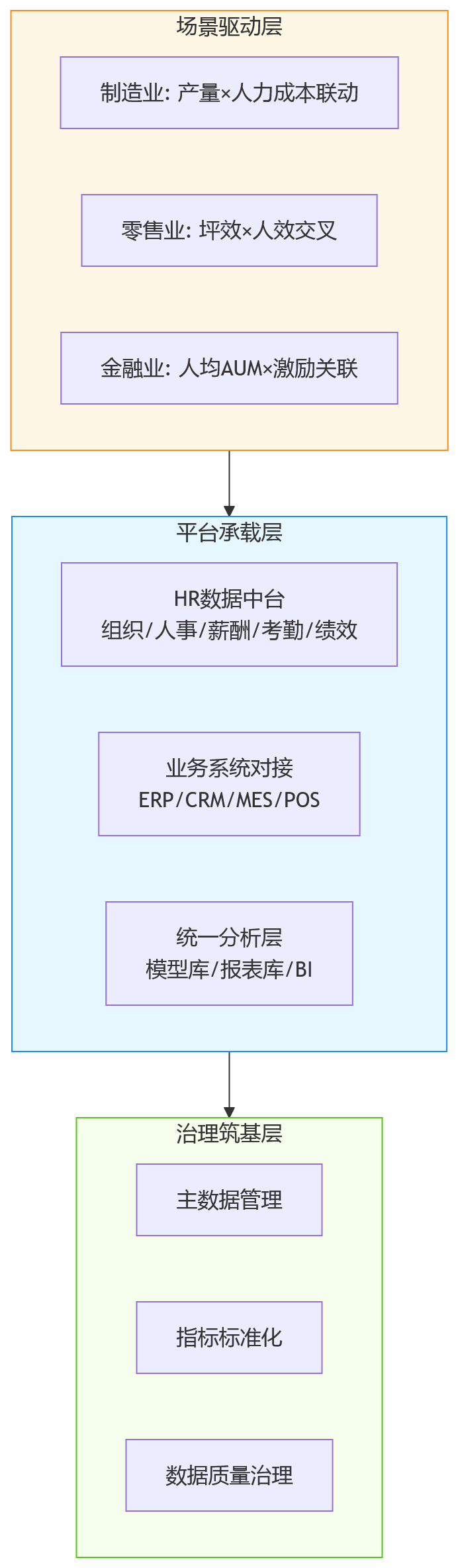 流程图 - 人效分析要支撑经营决策,为何需要打通HR与业务数据?