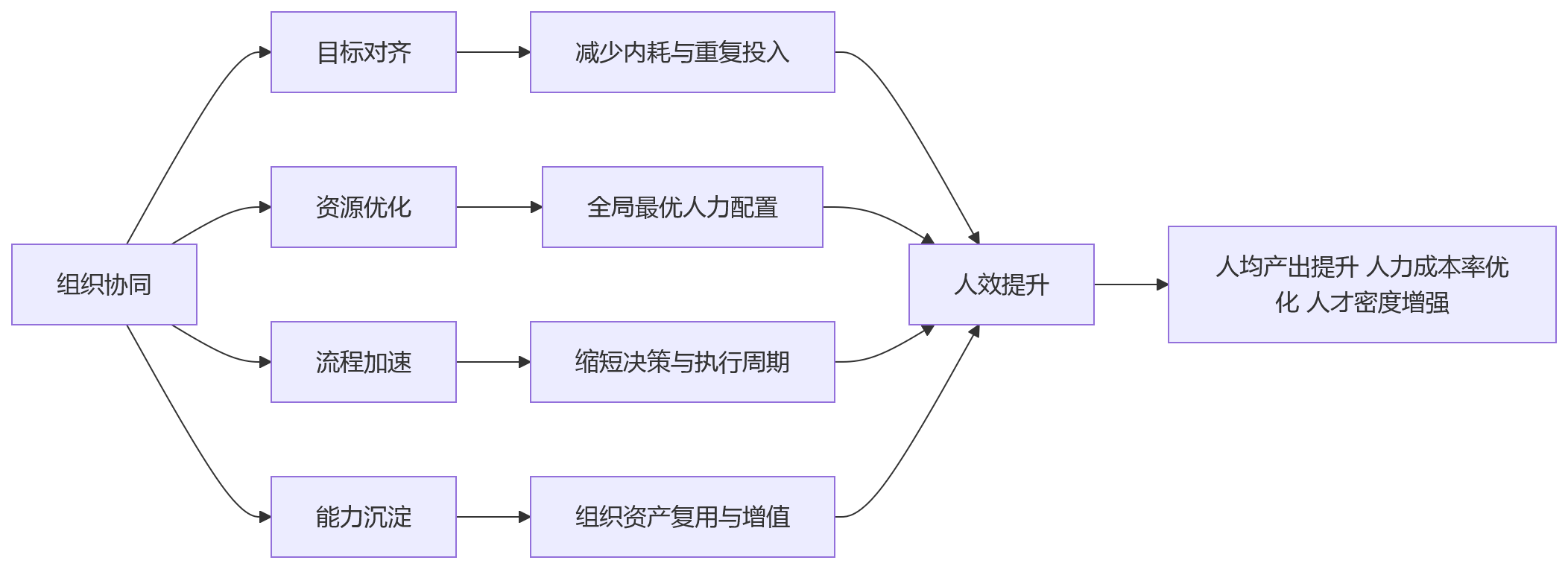 流程图 - 组织协同如何带动人效提升:跨区域集团的人力资源系统建设思路