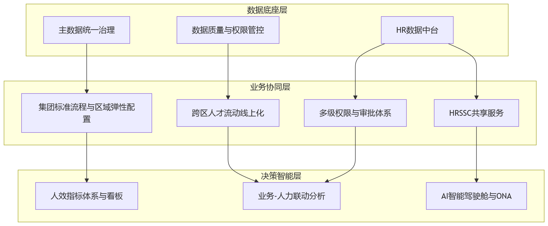 流程图 - 组织协同如何带动人效提升:跨区域集团的人力资源系统建设思路