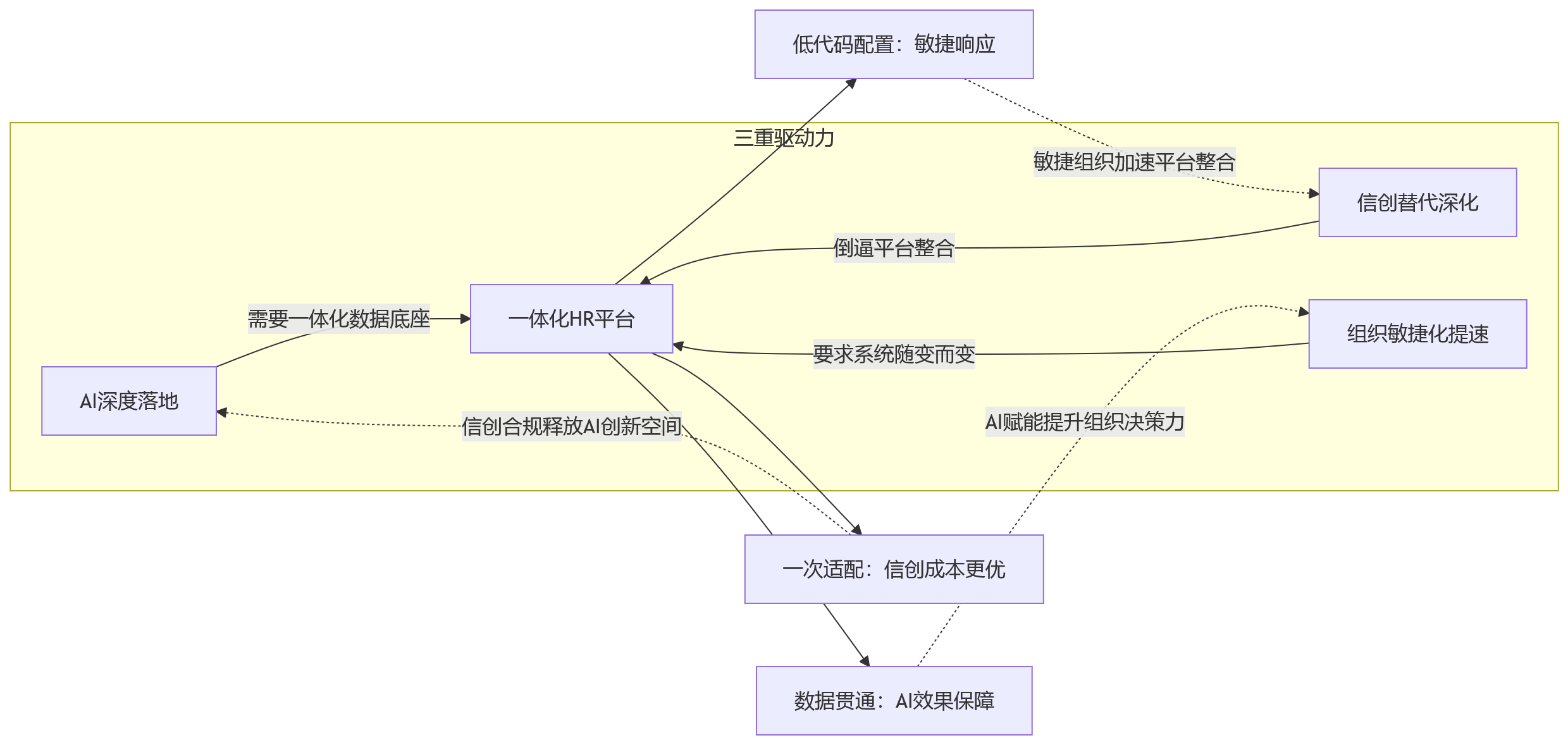流程图 - 2026年HR技术趋势:一体化HR平台为何成为集团企业关注重点?