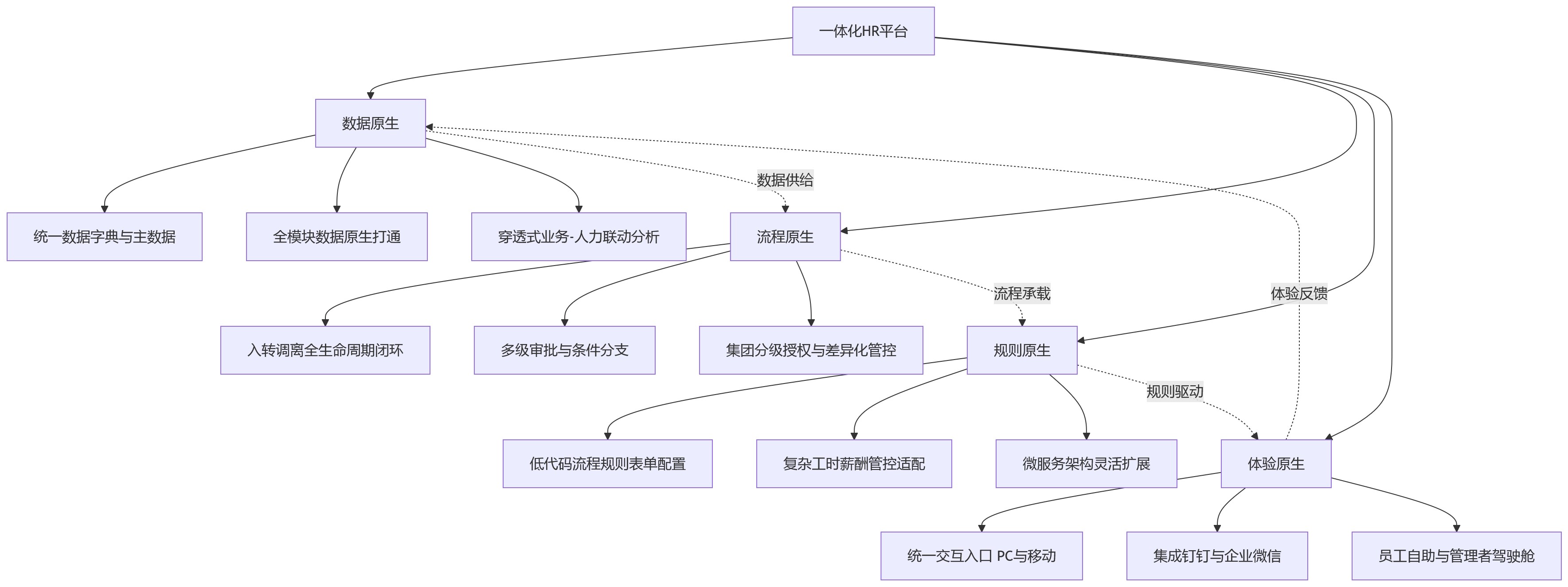 流程图 - 2026年HR技术趋势:一体化HR平台为何成为集团企业关注重点?