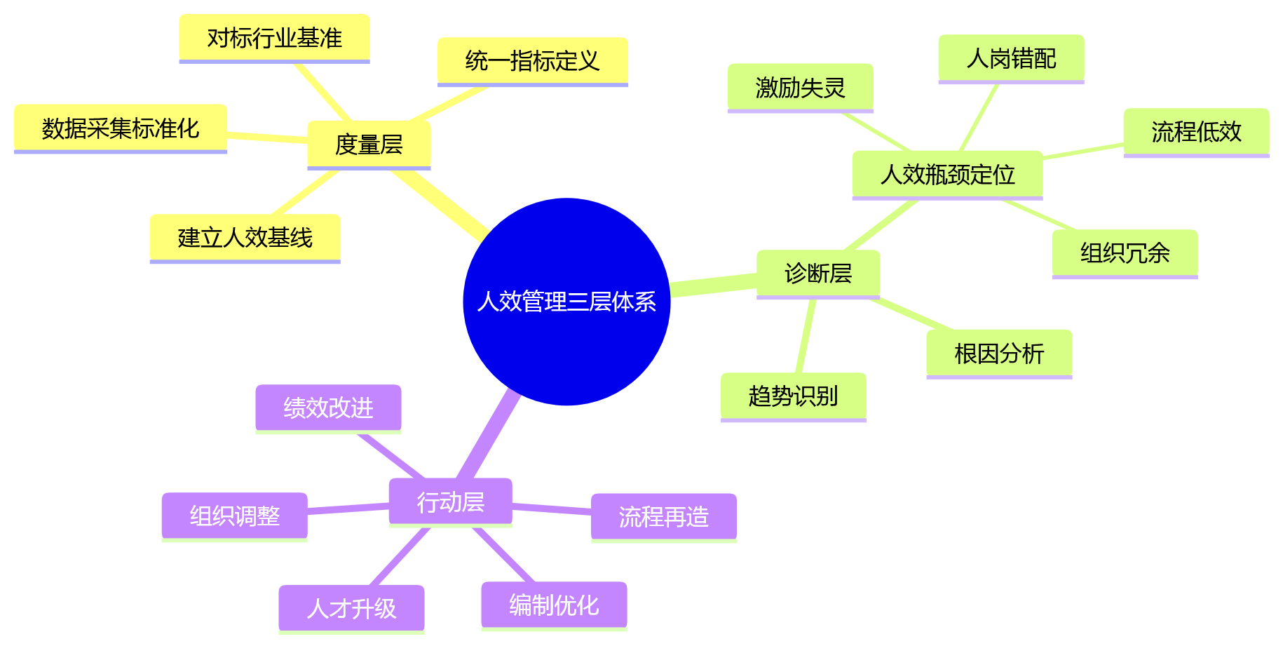思维导图 - 为什么大型企业都在重视人效管理？HR数字化升级的底层逻辑