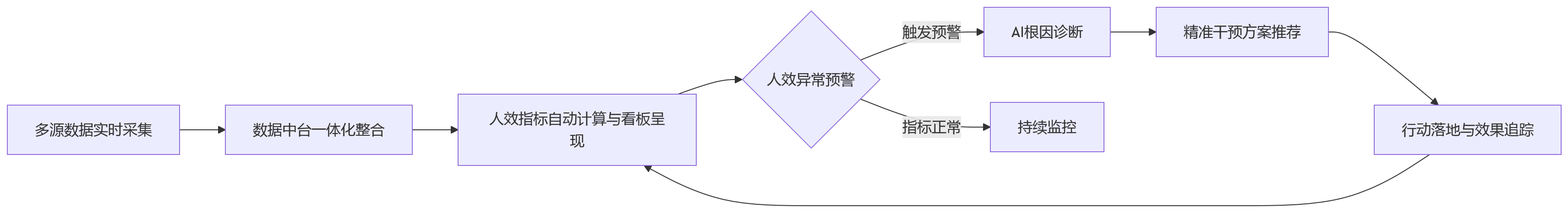 流程图 - 为什么大型企业都在重视人效管理？HR数字化升级的底层逻辑