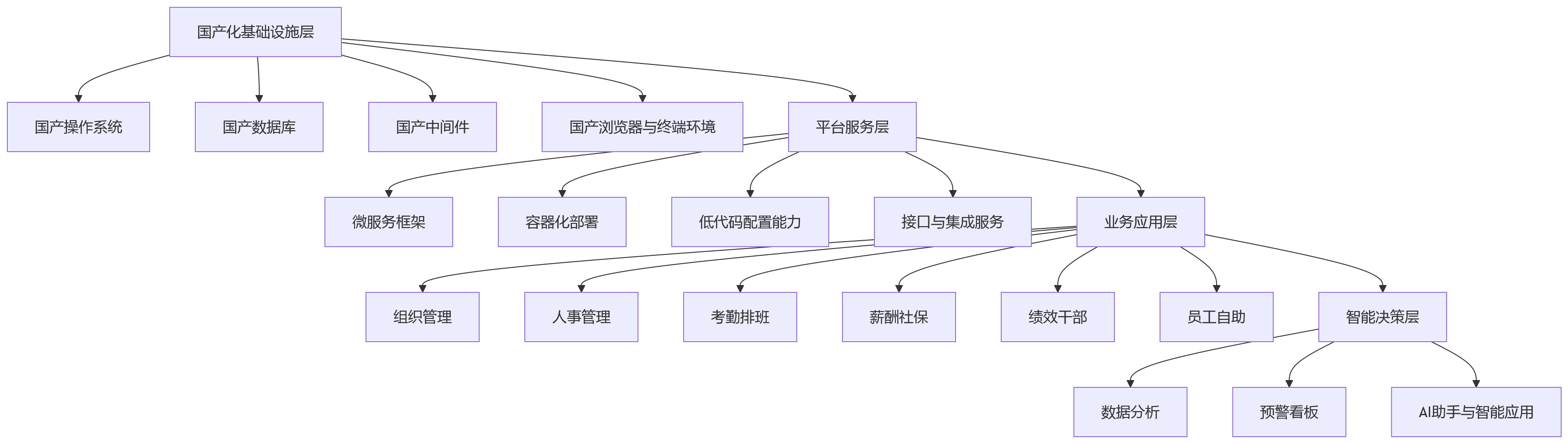 流程图 - 2026年HR技术趋势:信创适配正在重塑大型企业HR系统建设逻辑