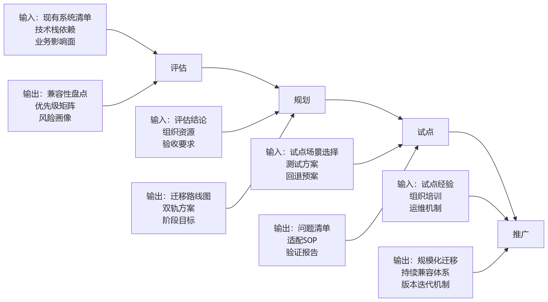 流程图 - 2026年HR技术趋势:信创适配正在重塑大型企业HR系统建设逻辑