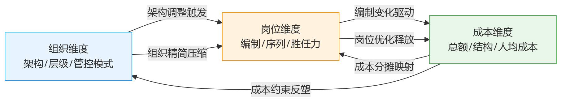 流程图 - 一体化HR系统如何支撑人效提升:打通组织、岗位与成本数据是关键