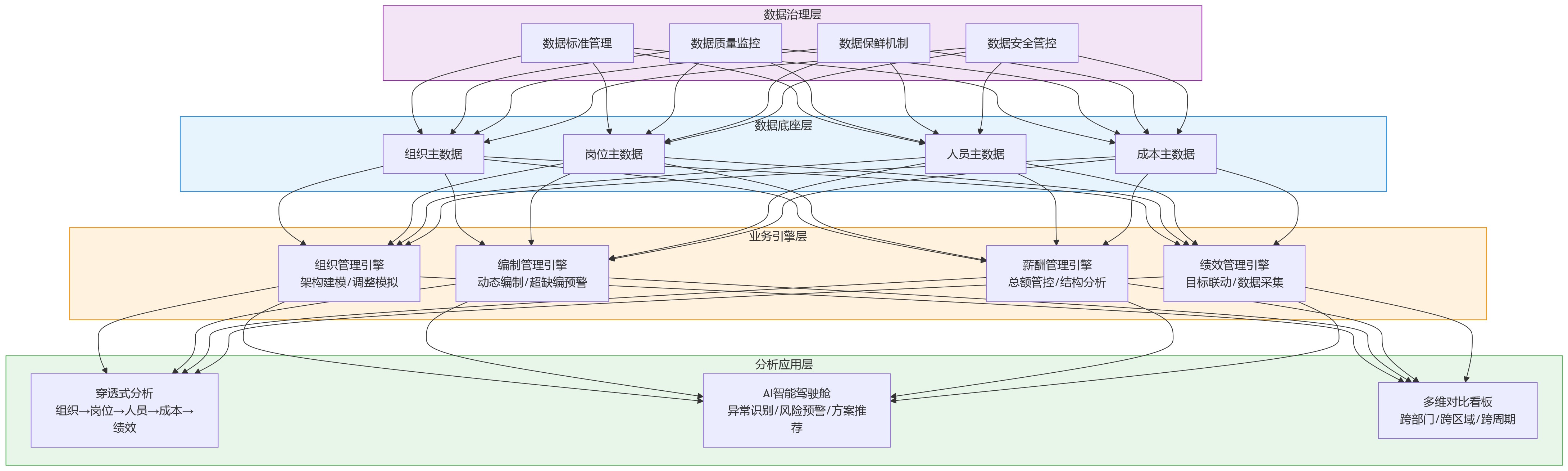 流程图 - 一体化HR系统如何支撑人效提升:打通组织、岗位与成本数据是关键