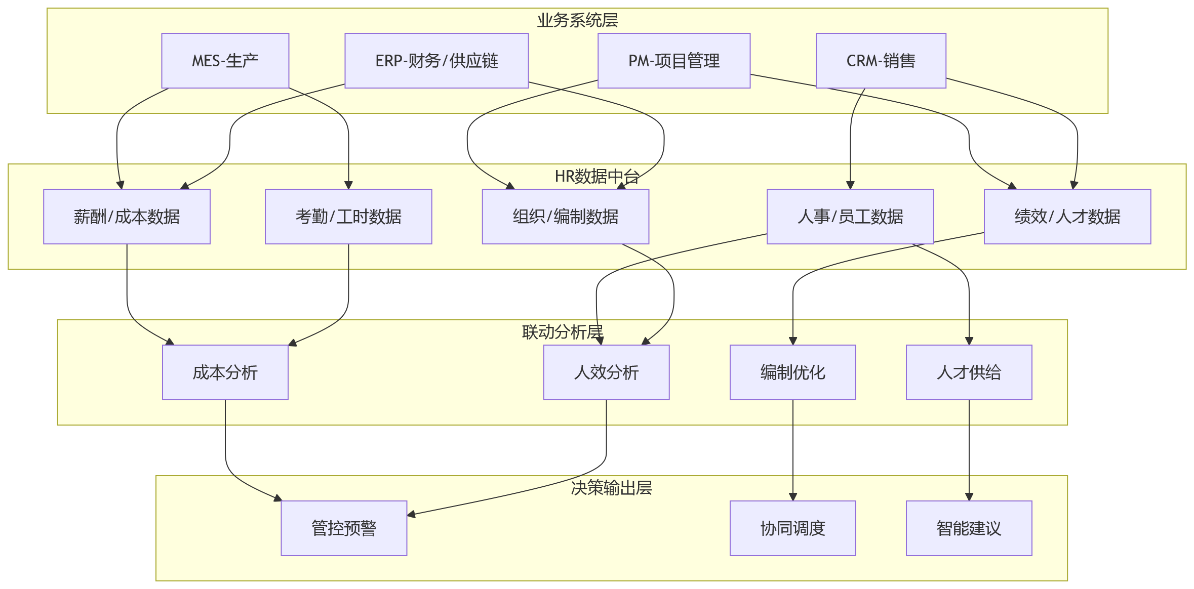 流程图 - 国央企业业人融合升级:HR系统如何支撑组织管控与业务协同?