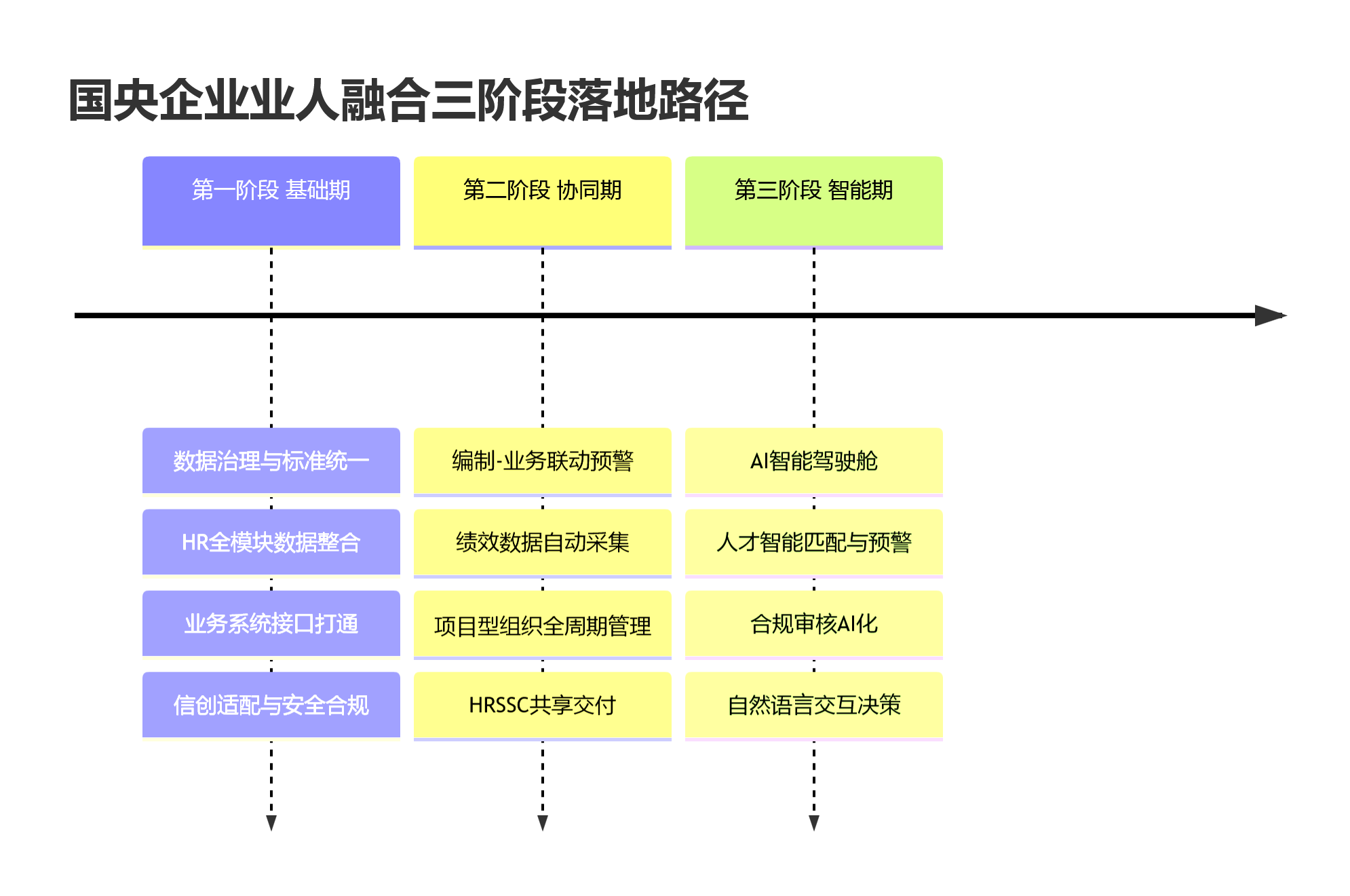国央企业业人融合三阶段落地路径