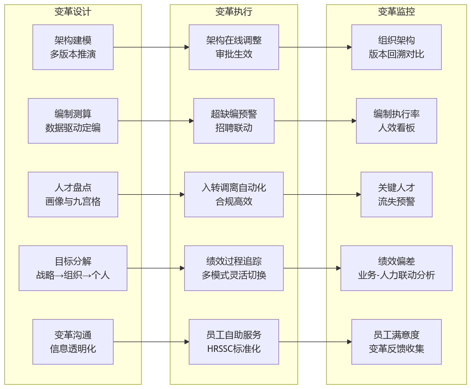 流程图 - 组织变革落地为何需要一体化人力资源系统支撑?