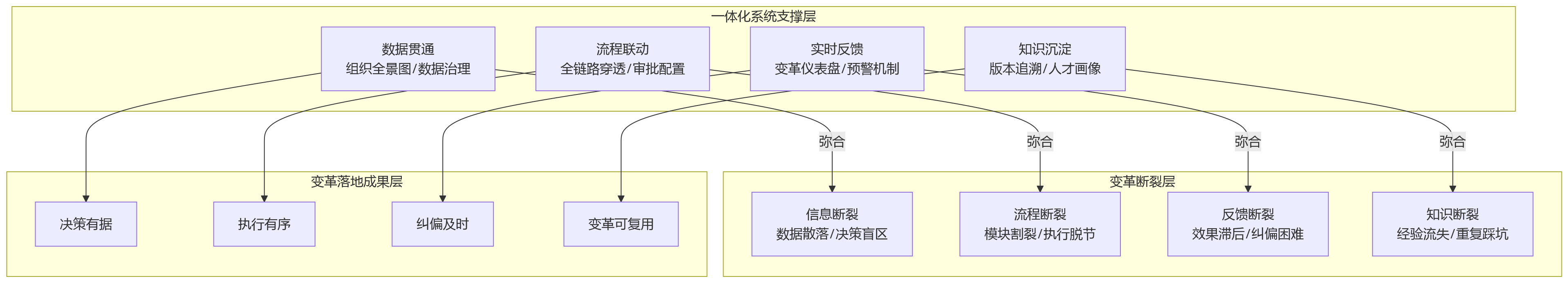 流程图 - 组织变革落地为何需要一体化人力资源系统支撑?