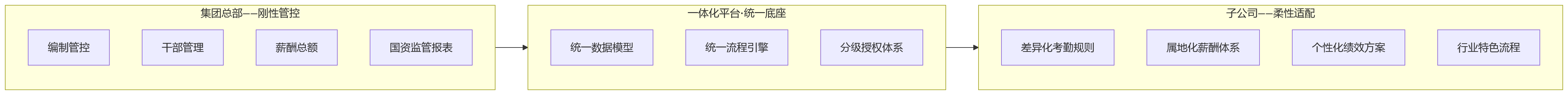流程图 - 集团企业HR建设,为什么要选可持续演进的一体化平台?