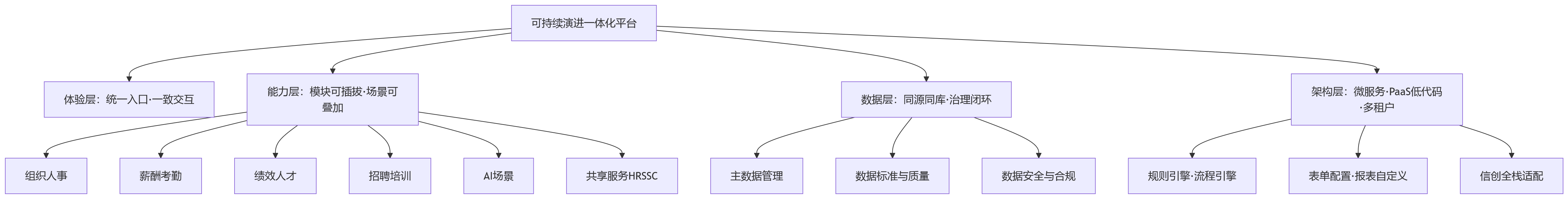 流程图 - 集团企业HR建设,为什么要选可持续演进的一体化平台?