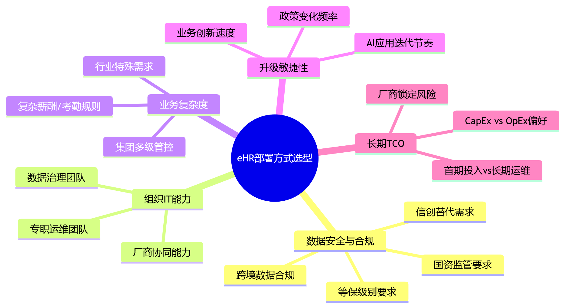 思维导图 - 不同部署方式下,eHR系统的运维管理与持续升级要求有何不同?