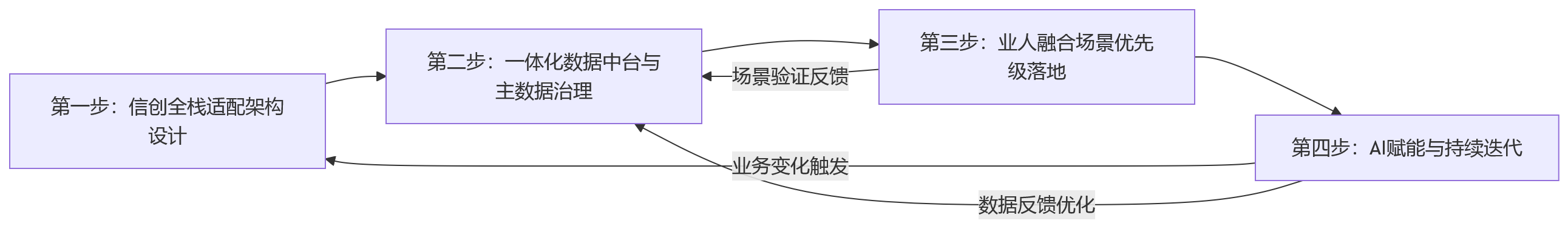 流程图 - 2026年信创改造持续推进,国央企如何基于业人融合升级国产化适配的HR系统?