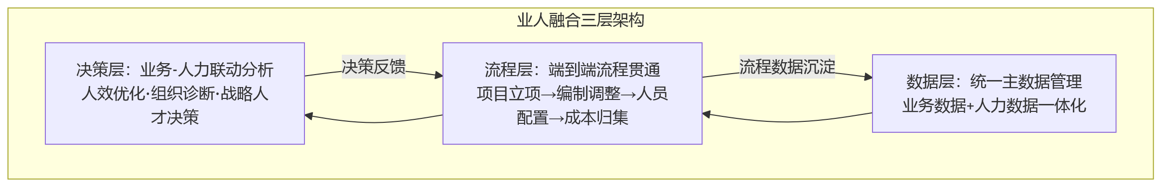 流程图 - 2026年信创改造持续推进,国央企如何基于业人融合升级国产化适配的HR系统?