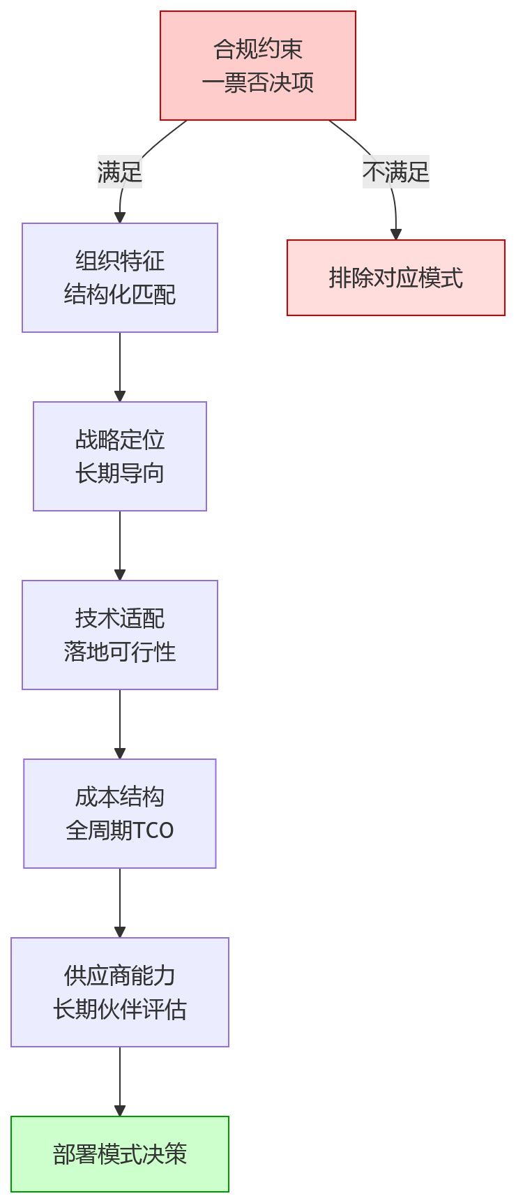 流程图 - 2026年大中型组织选型人力资源管理系统,私有化、混合与云化部署如何判断?
