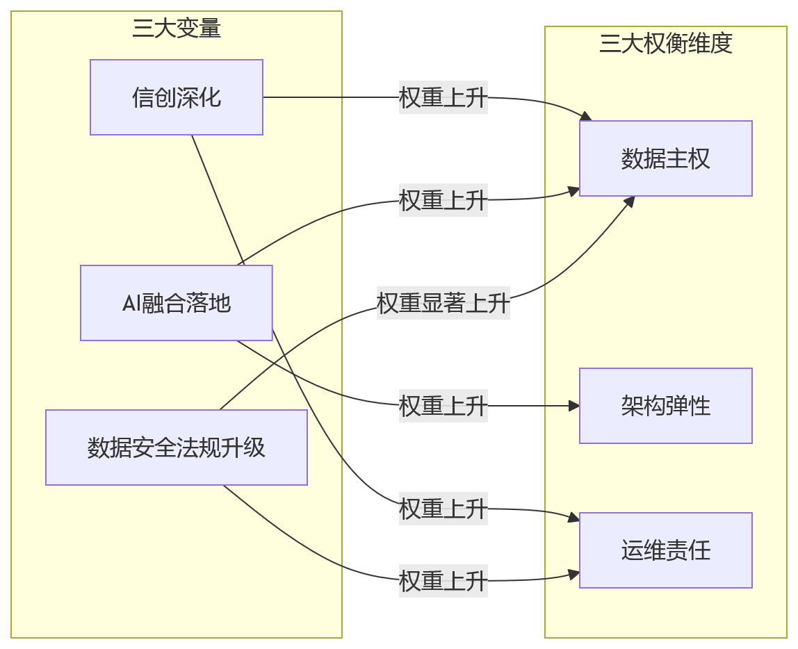 流程图 - 2026年大中型组织选型人力资源管理系统,私有化、混合与云化部署如何判断?