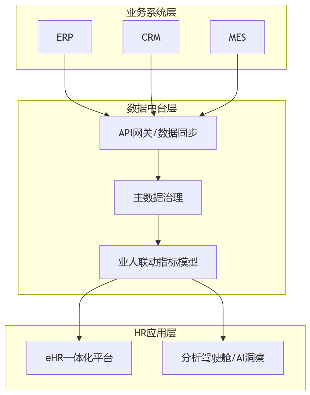 流程图 - 业人融合不是口号:大型企业推进中最常见的6类难点