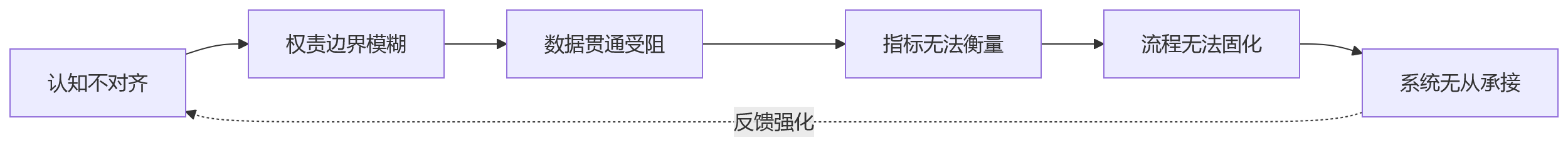流程图 - 业人融合不是口号:大型企业推进中最常见的6类难点