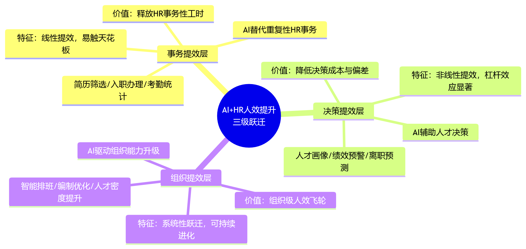 思维导图 - AI+HR如何在大中型组织中驱动人效提升