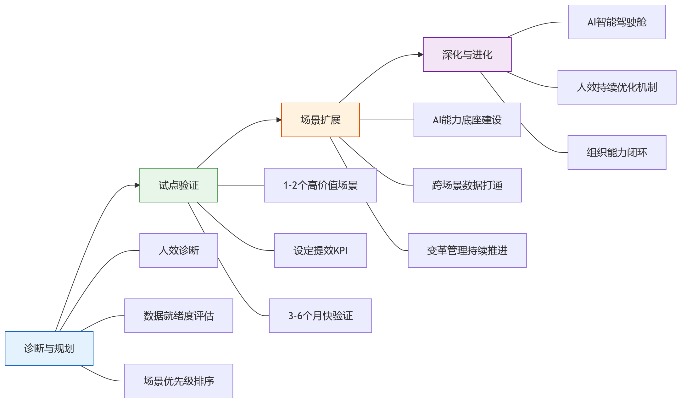 流程图 - AI+HR如何在大中型组织中驱动人效提升