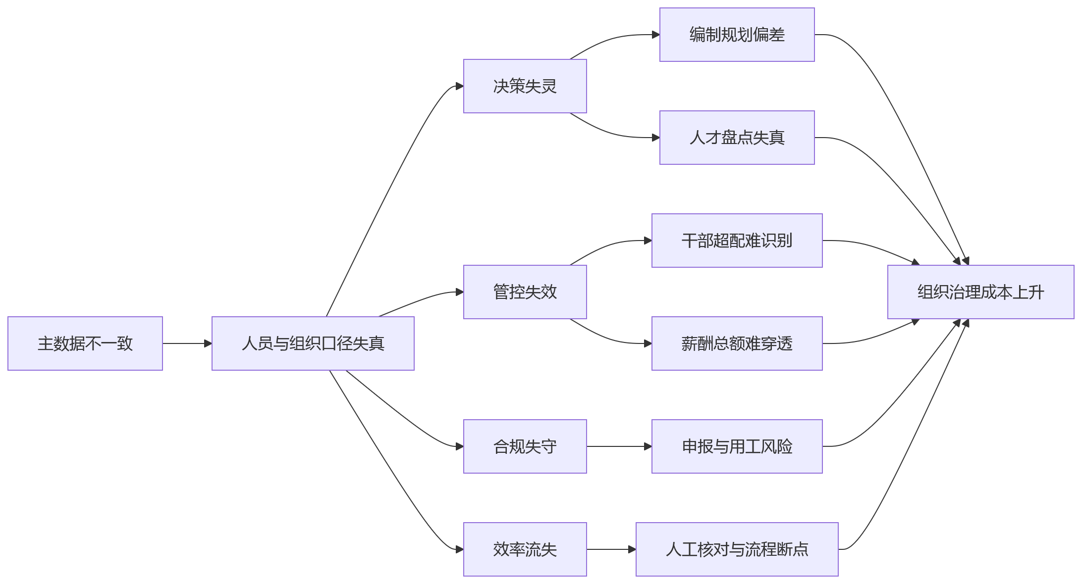 流程图 - 组织越复杂,为什么越要做好HR主数据管理?