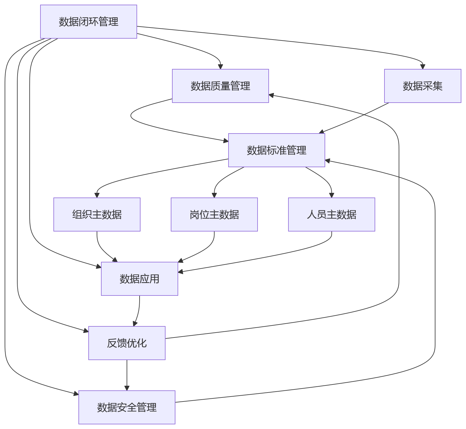 流程图 - 组织越复杂,为什么越要做好HR主数据管理?