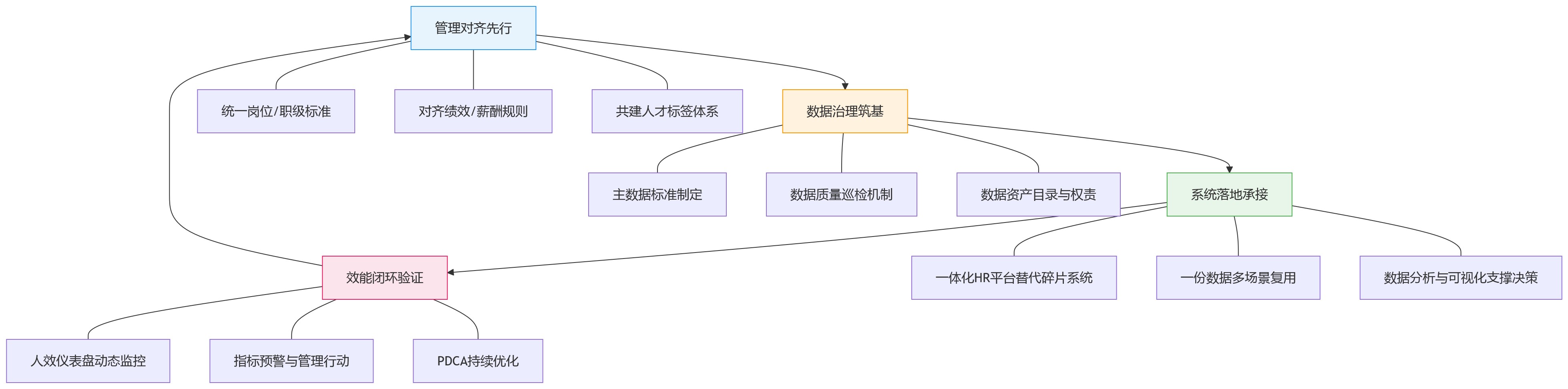 流程图 - 集团企业人效低,问题出在人力数据不统一吗?