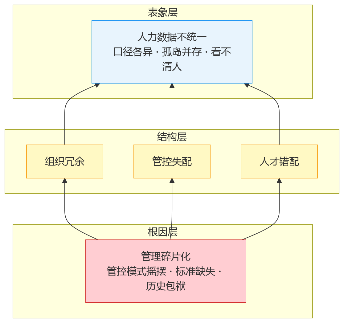 流程图 - 集团企业人效低,问题出在人力数据不统一吗?