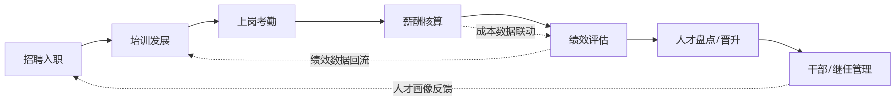 流程图 - 集团型企业推进HR数智化,为什么离不开一体化平台?