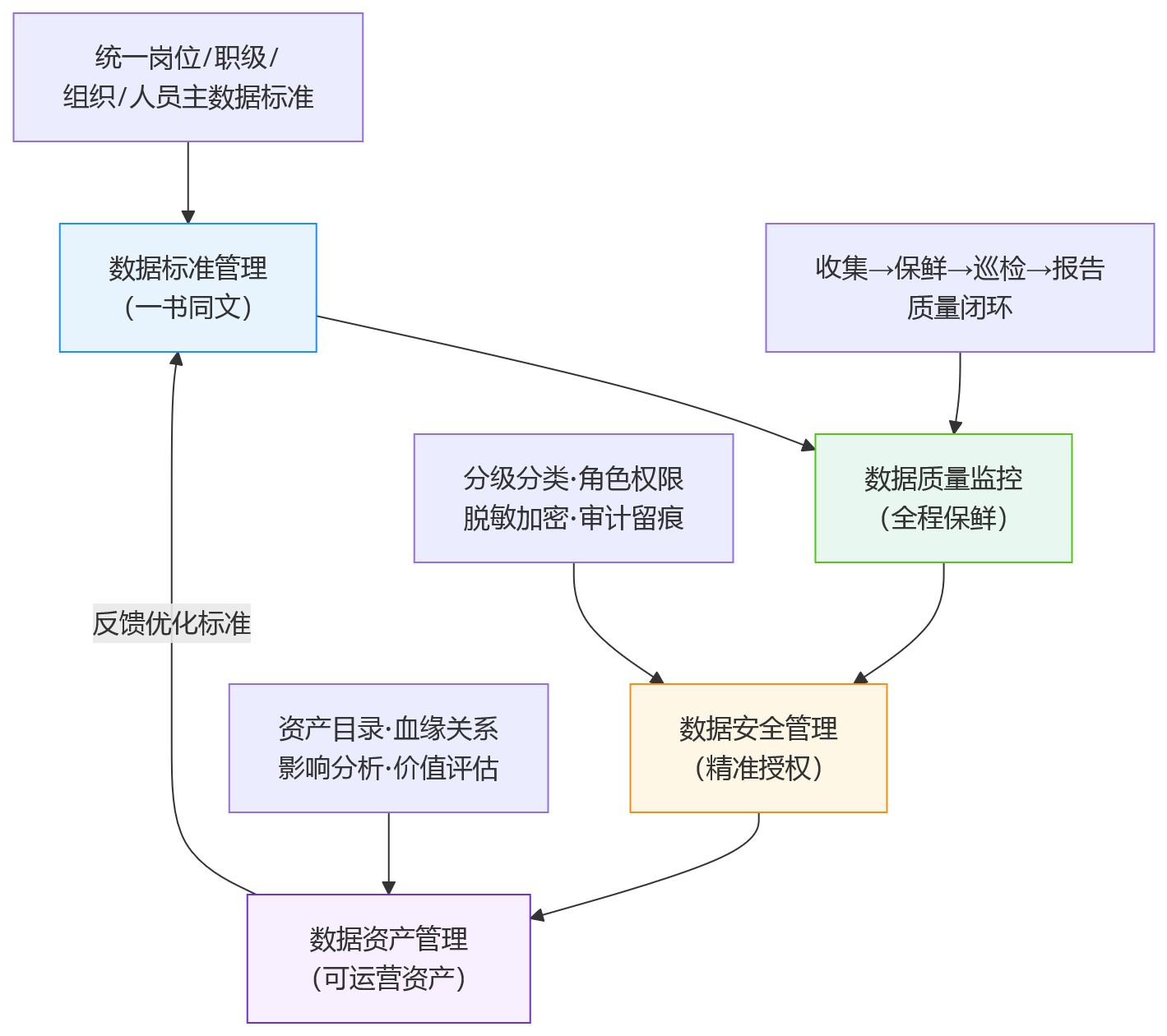 流程图 - 组织规模越大,HR系统如何通过数据治理支撑跨组织协同与管理提效?
