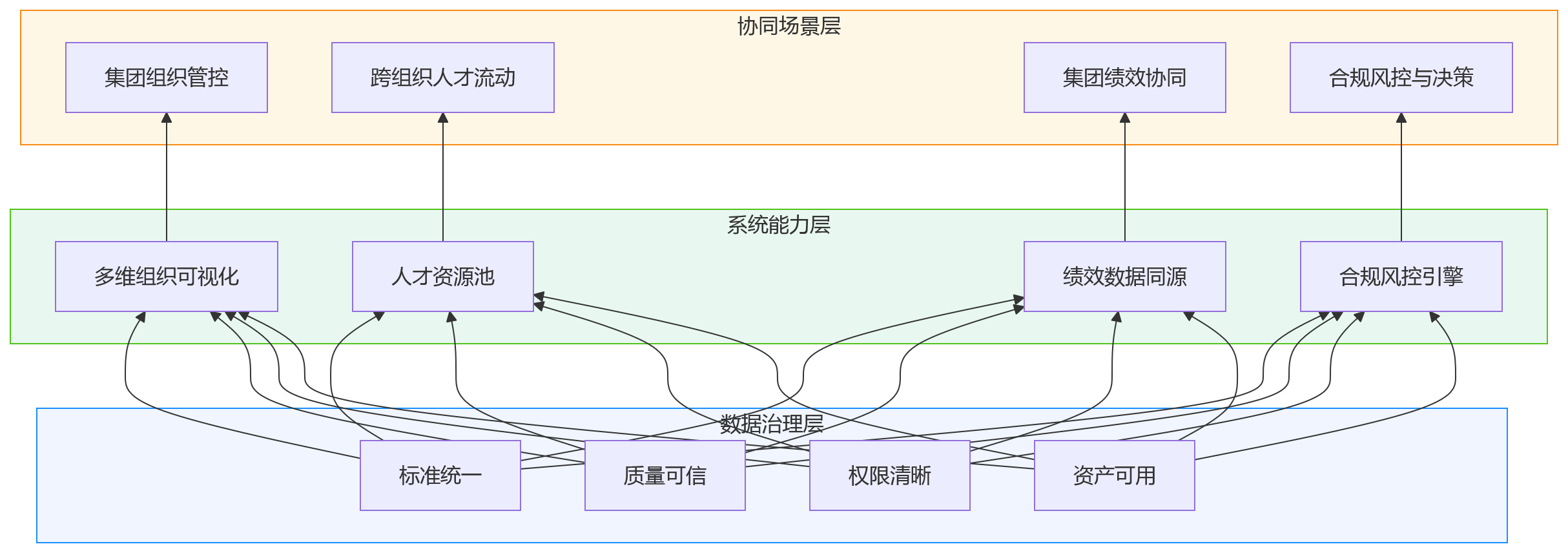 流程图 - 组织规模越大,HR系统如何通过数据治理支撑跨组织协同与管理提效?
