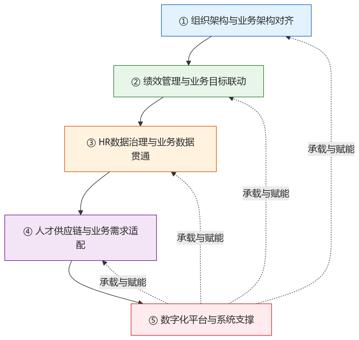 流程图 - 国央企推进业人融合前,需夯实的5项基础能力