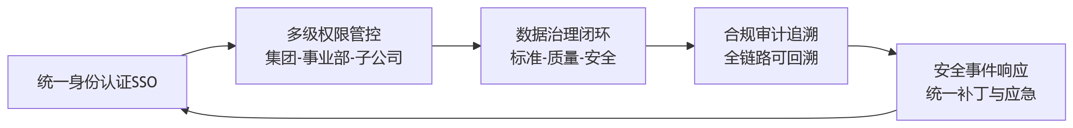 流程图 - 对安全要求高的集团企业,为什么更关注一体化HR平台的部署与管控能力?
