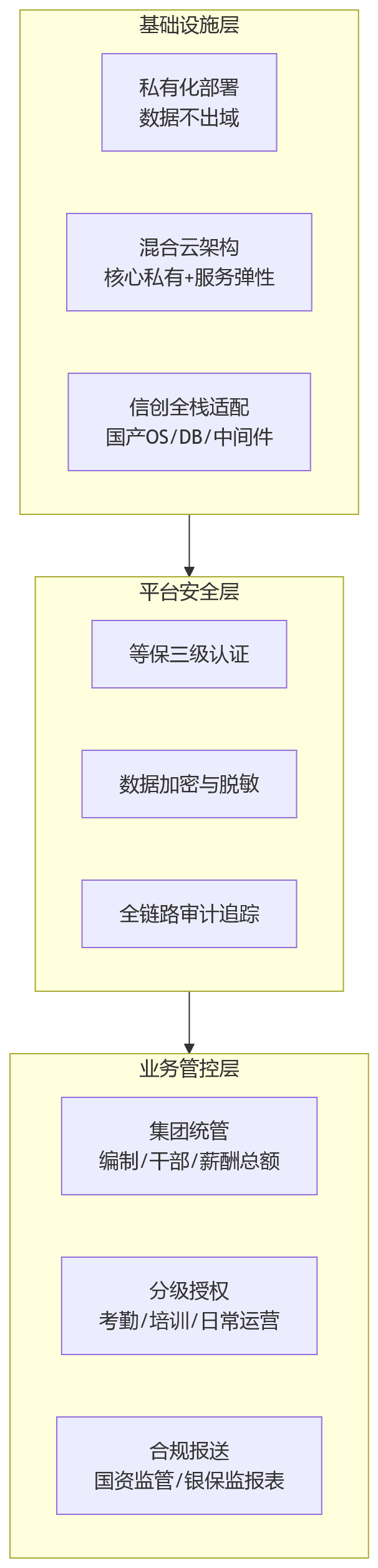 流程图 - 对安全要求高的集团企业,为什么更关注一体化HR平台的部署与管控能力?