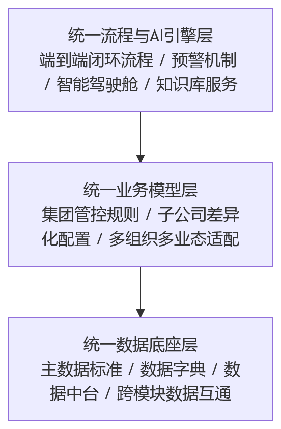 流程图 - 人力系统孤岛频发,集团型企业为何转向一体化平台?