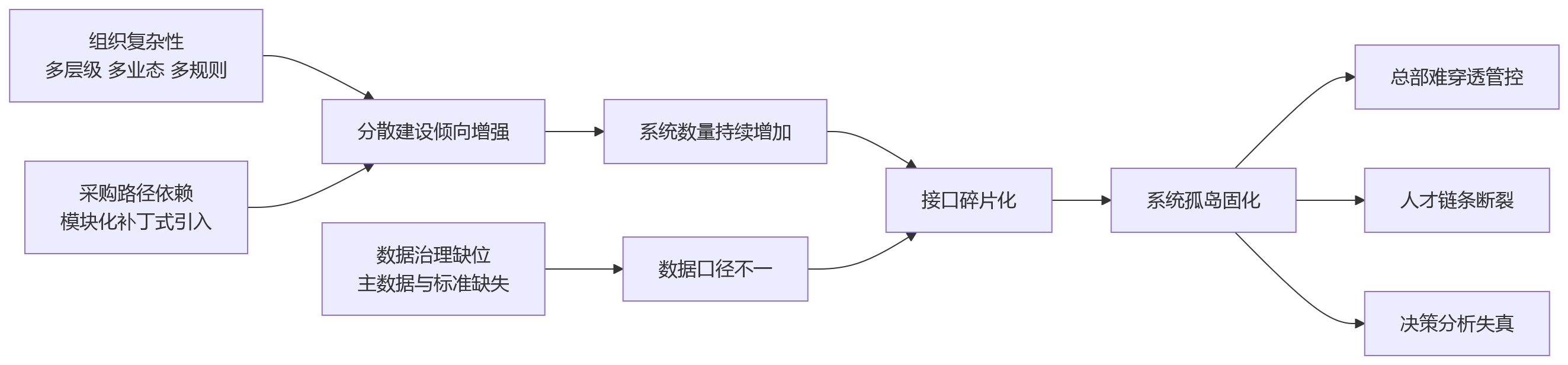 流程图 - 人力系统孤岛频发,集团型企业为何转向一体化平台?