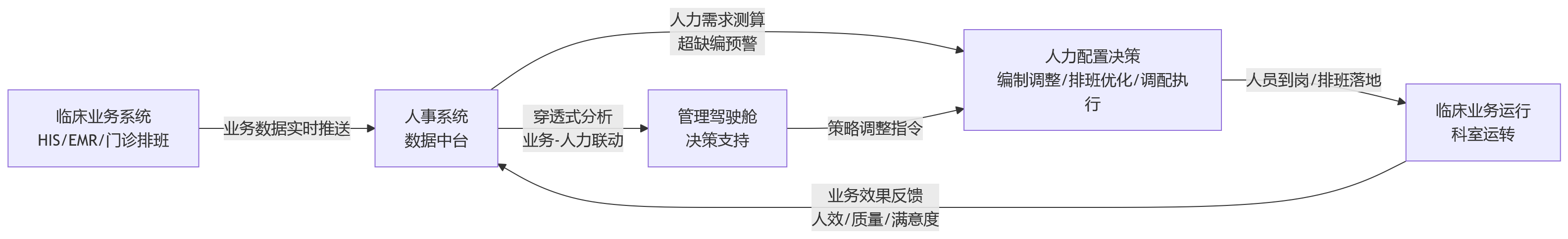 流程图 - 医疗机构科室人力调配难,人事系统如何助力业人融合与弹性配置