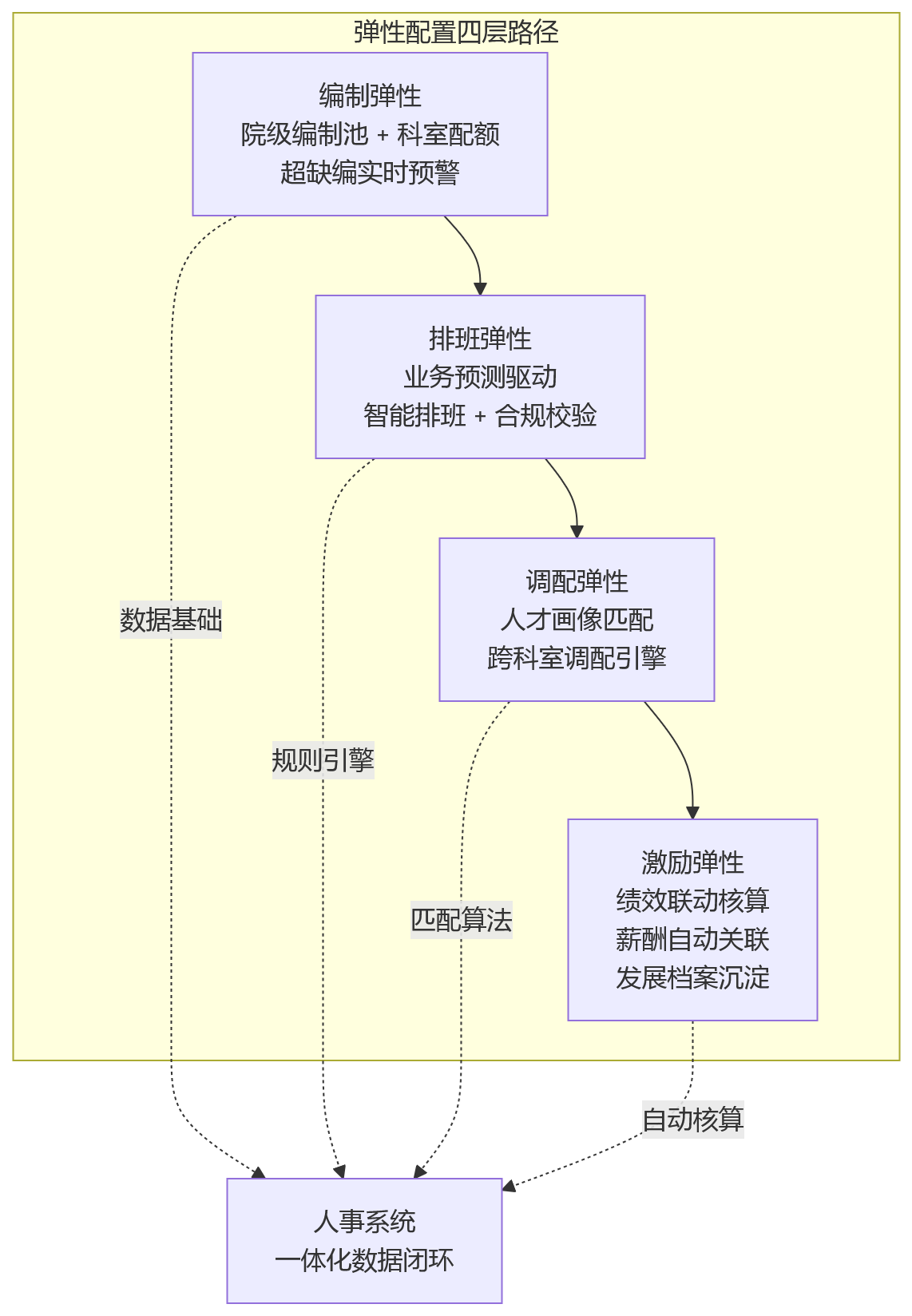 流程图 - 医疗机构科室人力调配难,人事系统如何助力业人融合与弹性配置