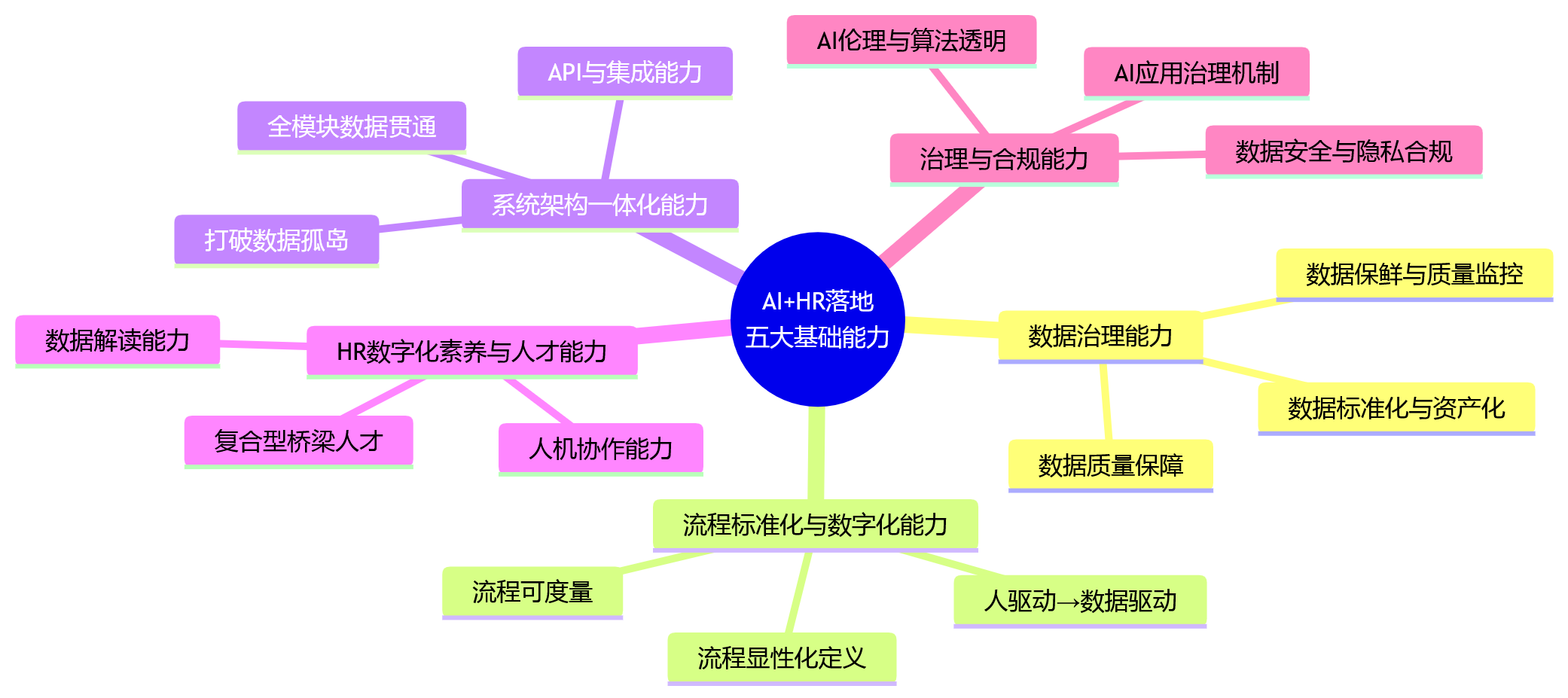 思维导图 - AI+HR落地之前,大中型组织需先补哪些基础能力?