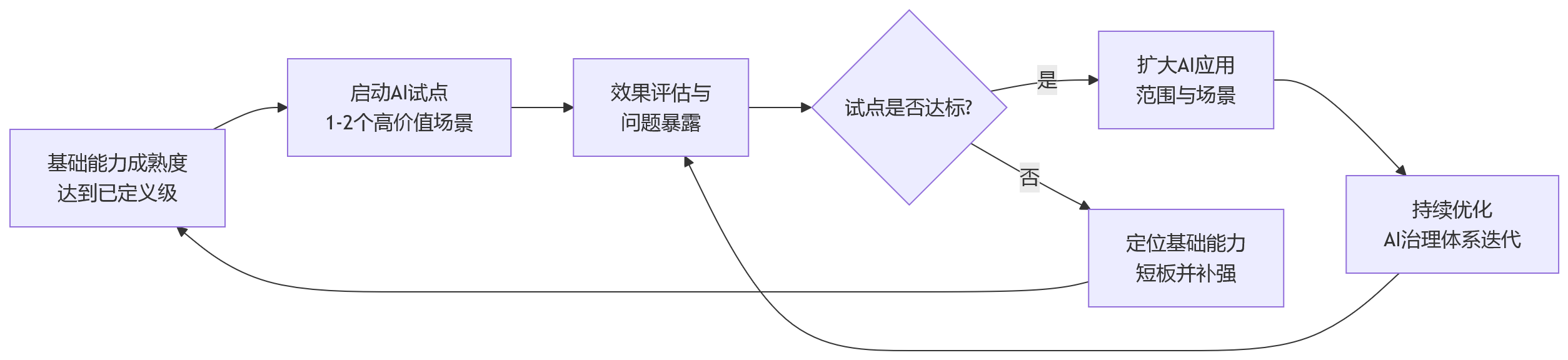 流程图 - AI+HR落地之前,大中型组织需先补哪些基础能力?