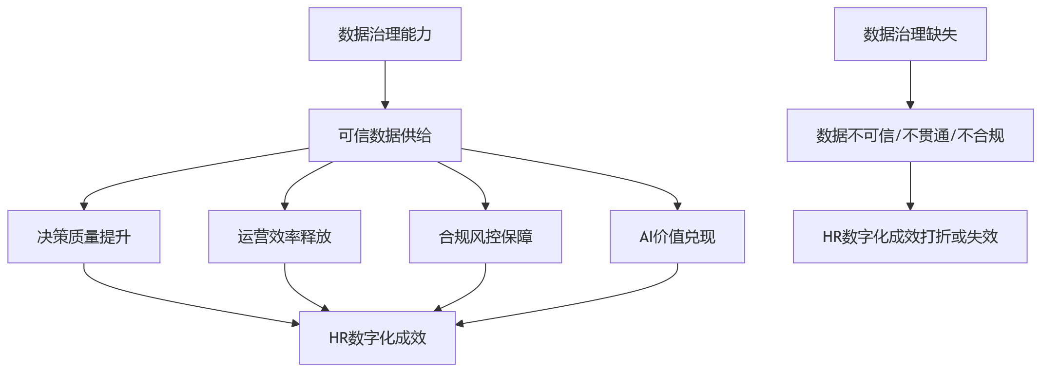 流程图 - 2026年HR技术趋势:数据治理能力为什么影响HR数字化成效?