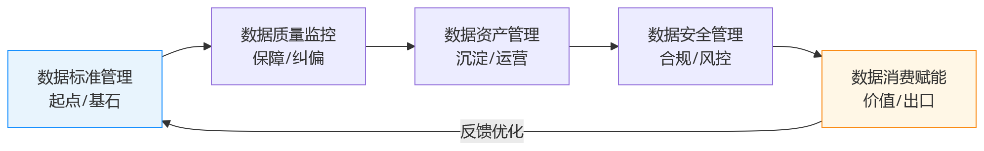 流程图 - 2026年HR技术趋势:数据治理能力为什么影响HR数字化成效?