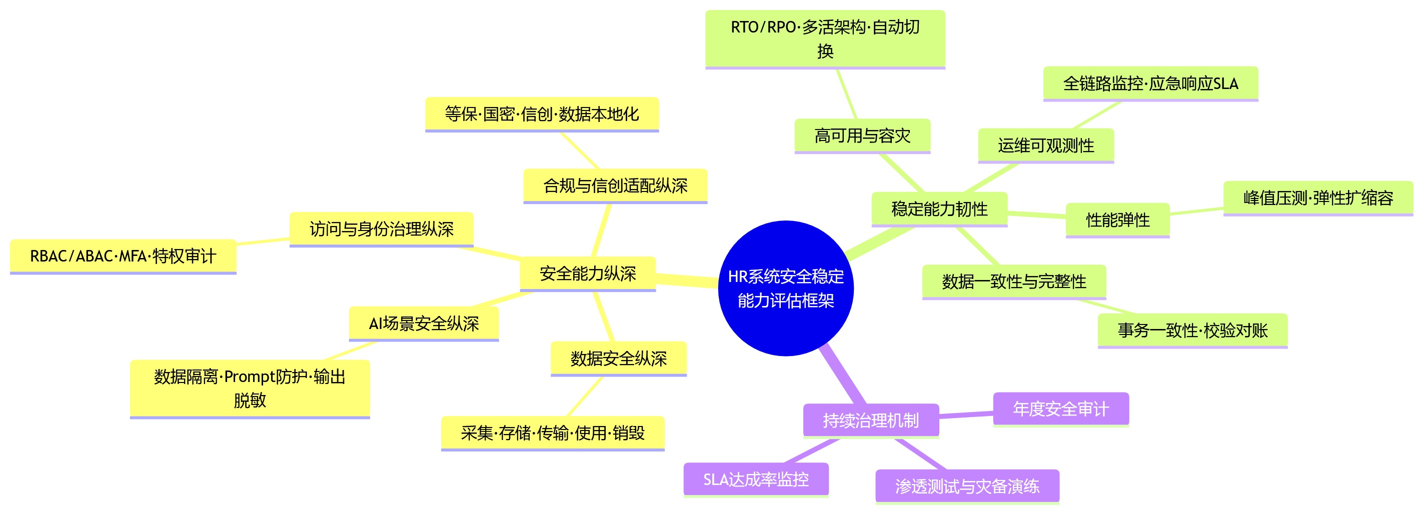 思维导图 - 2026年HR技术趋势:HR系统安全稳定能力该如何判断?